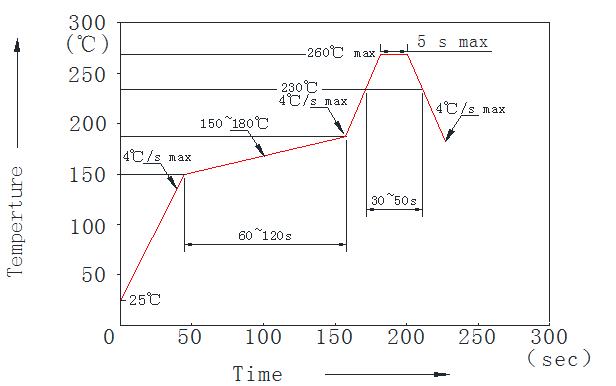 推奨されるsmd条件